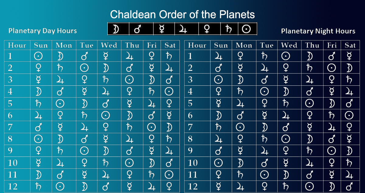 Chaldean order of the planetary days